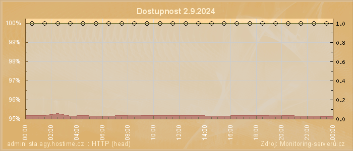 Graf dostupnosti