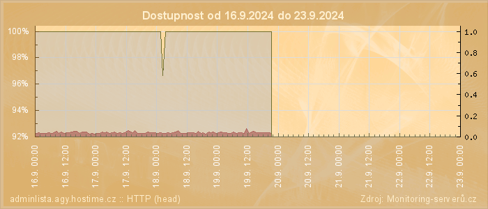 Graf dostupnosti