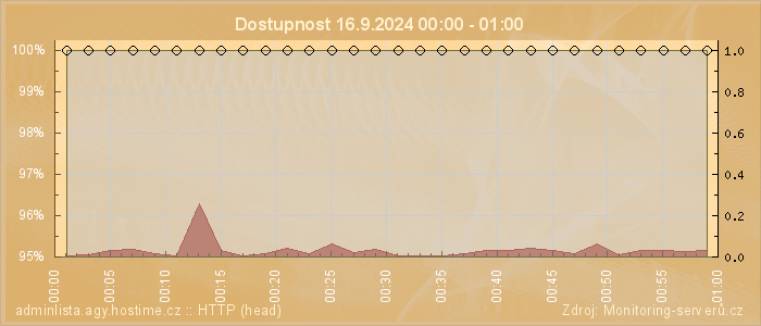 Graf dostupnosti