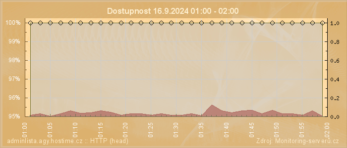 Graf dostupnosti