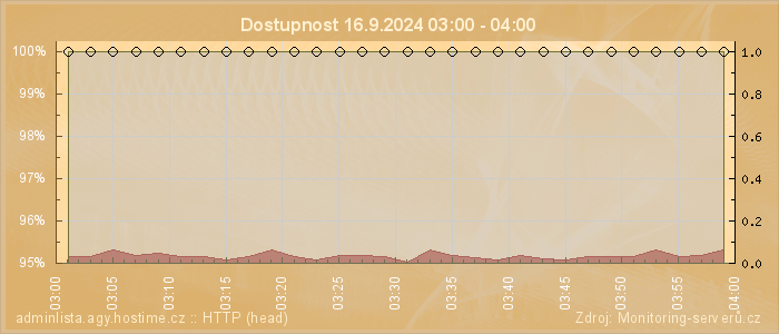 Graf dostupnosti