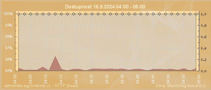 Graf dostupnosti