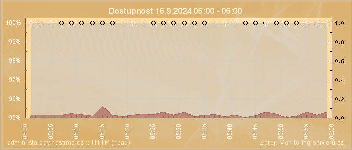 Graf dostupnosti