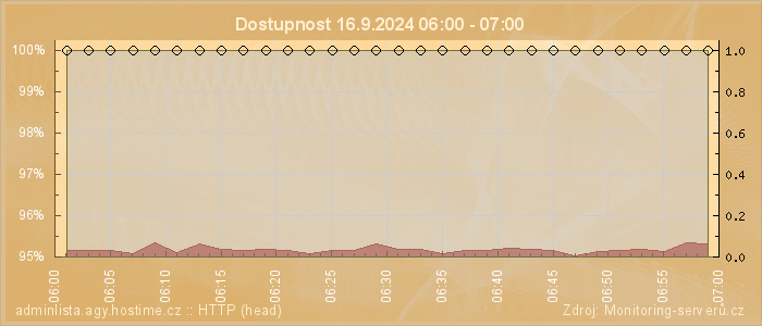 Graf dostupnosti