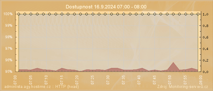 Graf dostupnosti