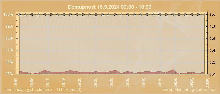 Graf dostupnosti