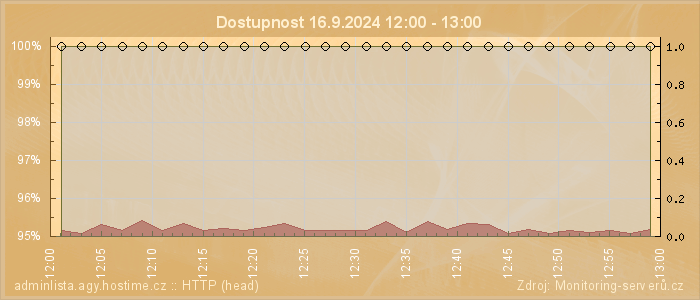 Graf dostupnosti