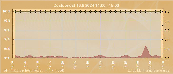 Graf dostupnosti