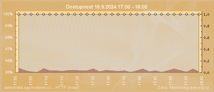 Graf dostupnosti