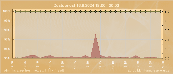 Graf dostupnosti