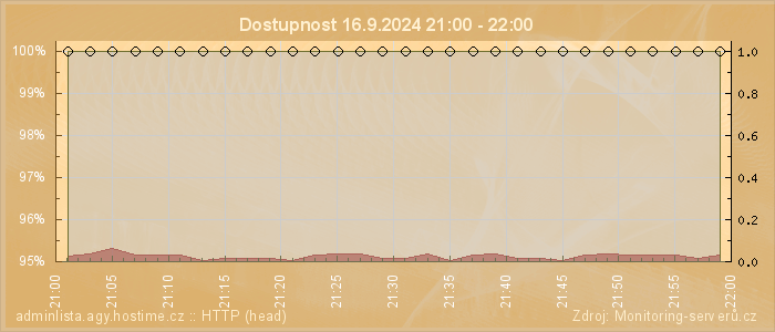 Graf dostupnosti