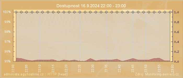 Graf dostupnosti