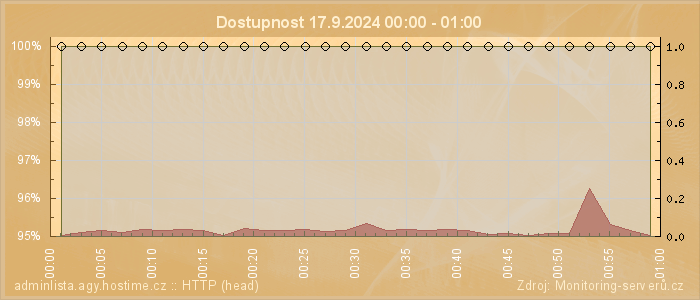 Graf dostupnosti