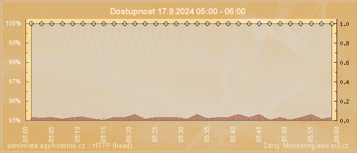 Graf dostupnosti