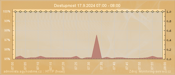 Graf dostupnosti