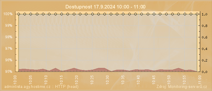 Graf dostupnosti