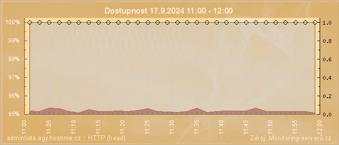 Graf dostupnosti