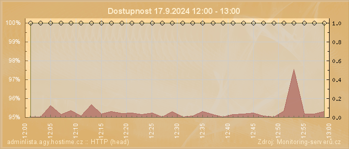 Graf dostupnosti