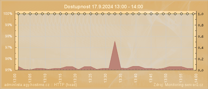 Graf dostupnosti