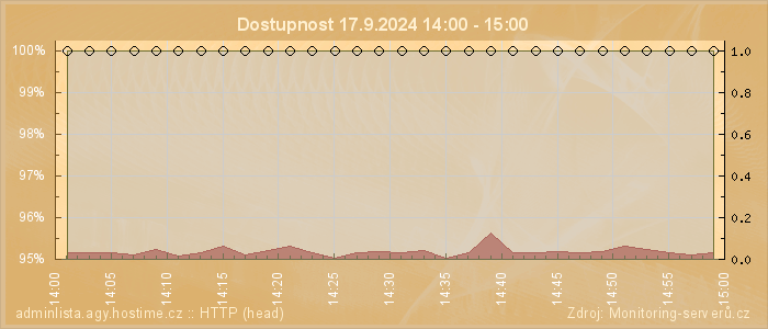 Graf dostupnosti