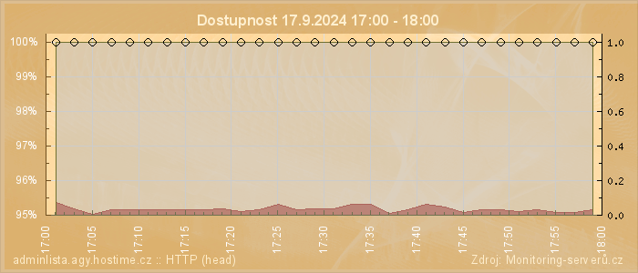 Graf dostupnosti