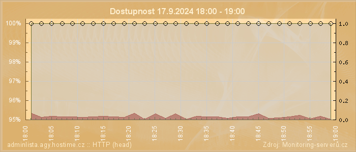 Graf dostupnosti