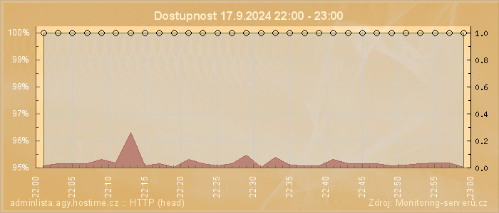 Graf dostupnosti