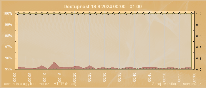 Graf dostupnosti