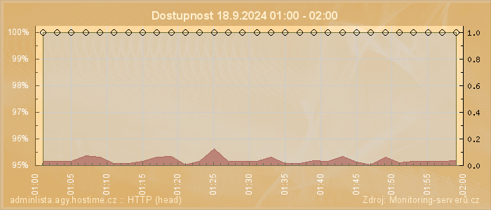 Graf dostupnosti