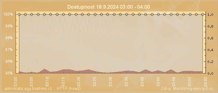 Graf dostupnosti