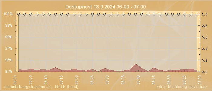 Graf dostupnosti