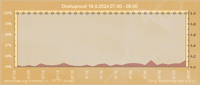 Graf dostupnosti