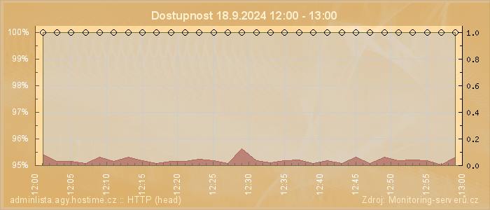 Graf dostupnosti