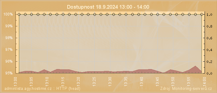 Graf dostupnosti