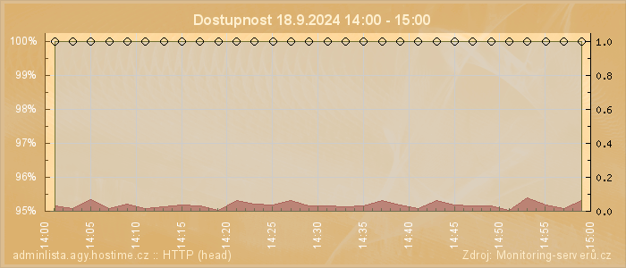 Graf dostupnosti