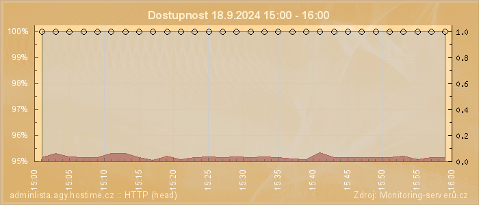 Graf dostupnosti