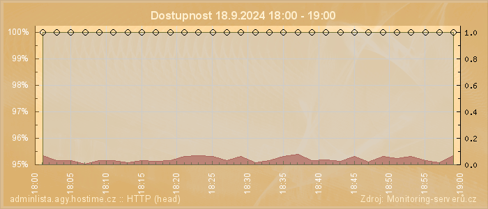 Graf dostupnosti