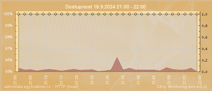 Graf dostupnosti