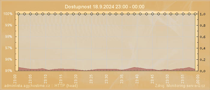 Graf dostupnosti