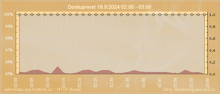 Graf dostupnosti