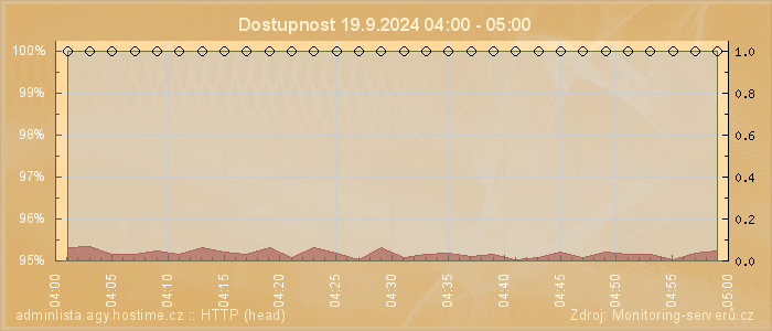 Graf dostupnosti