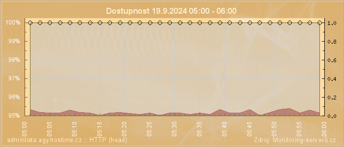 Graf dostupnosti