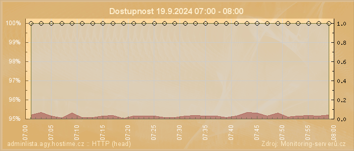 Graf dostupnosti