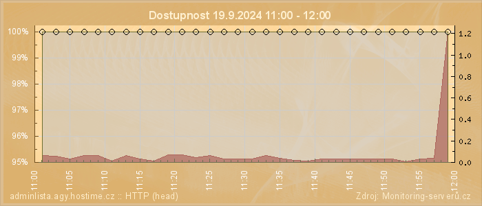 Graf dostupnosti