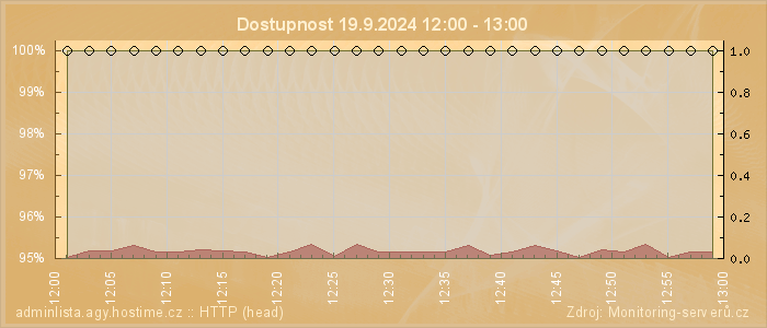 Graf dostupnosti