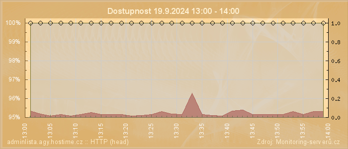 Graf dostupnosti