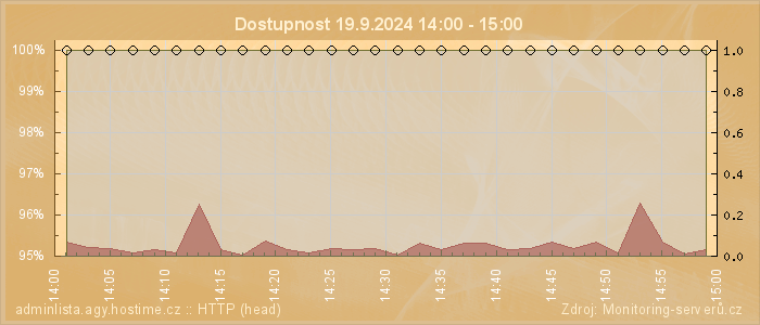 Graf dostupnosti