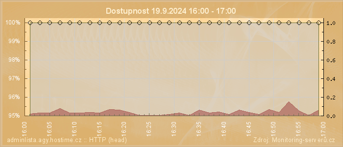 Graf dostupnosti