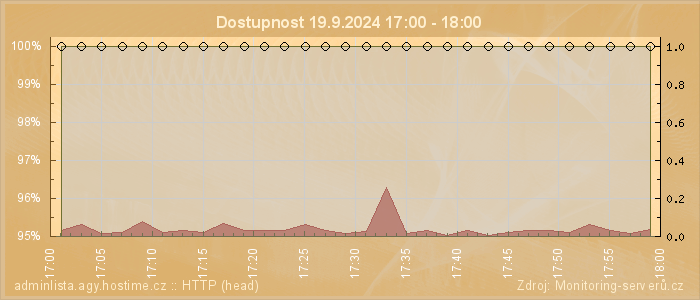 Graf dostupnosti