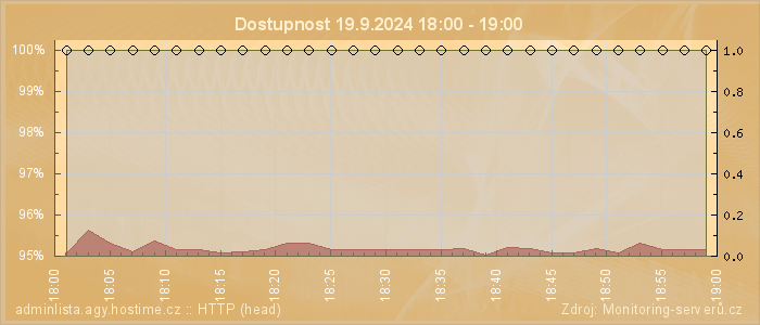 Graf dostupnosti